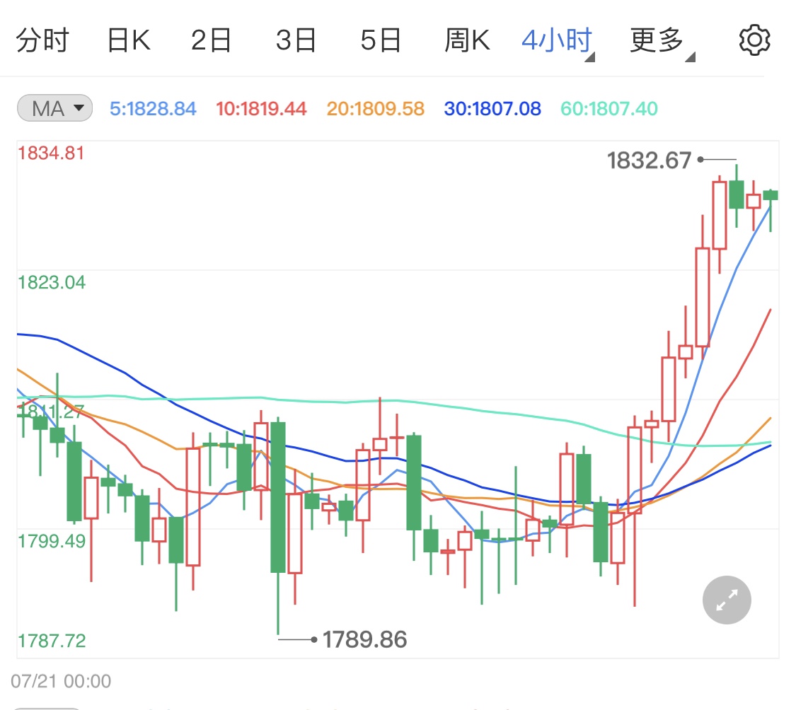 经济增速不及预期国际金价上调