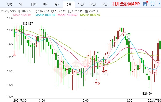 初请失业金数据不佳 国际黄金短线滞涨