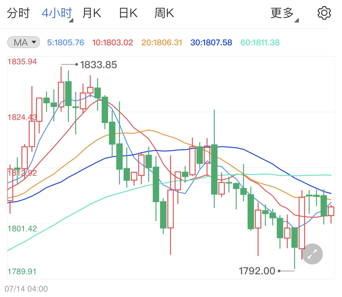 国际金价微涨关注下周美联储动向