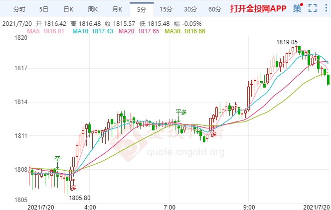 变异毒株加速蔓延 国际黄金瞄准这一目标