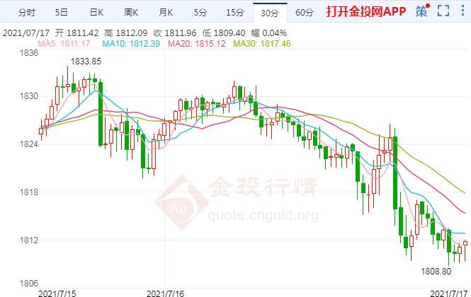 国际黄金后市涨or跌？注意这一关键因素