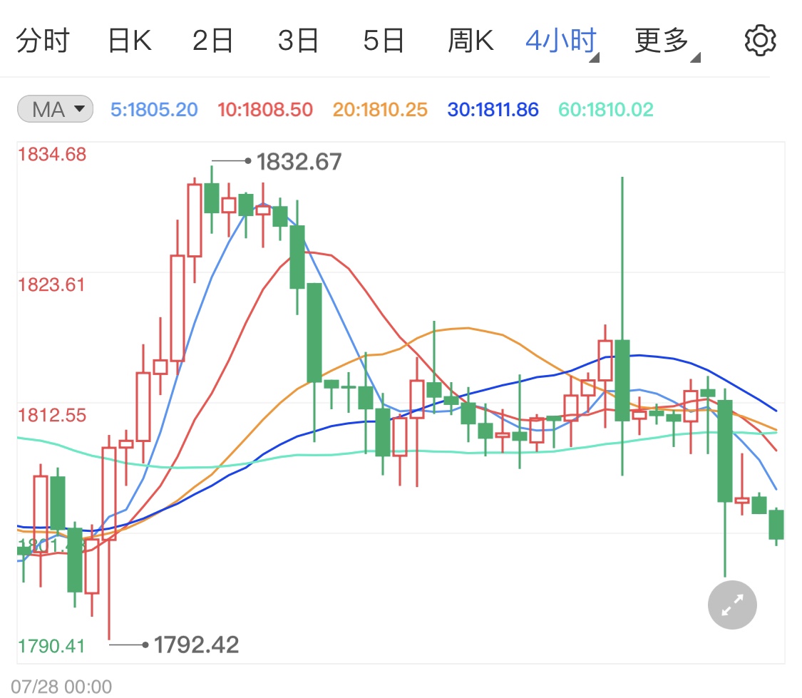 美联储放鹰国际金价紧急下跌