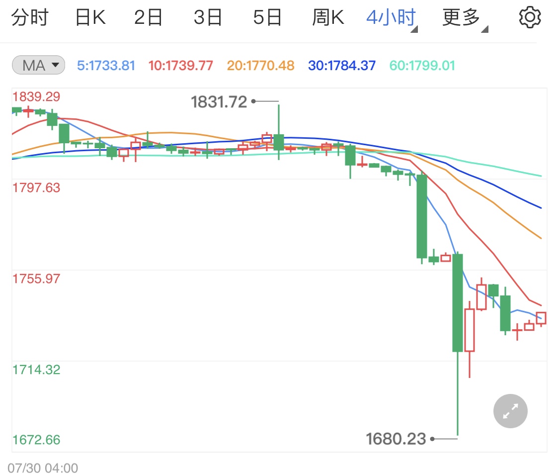 美元走势强劲国际金价后市恐跌