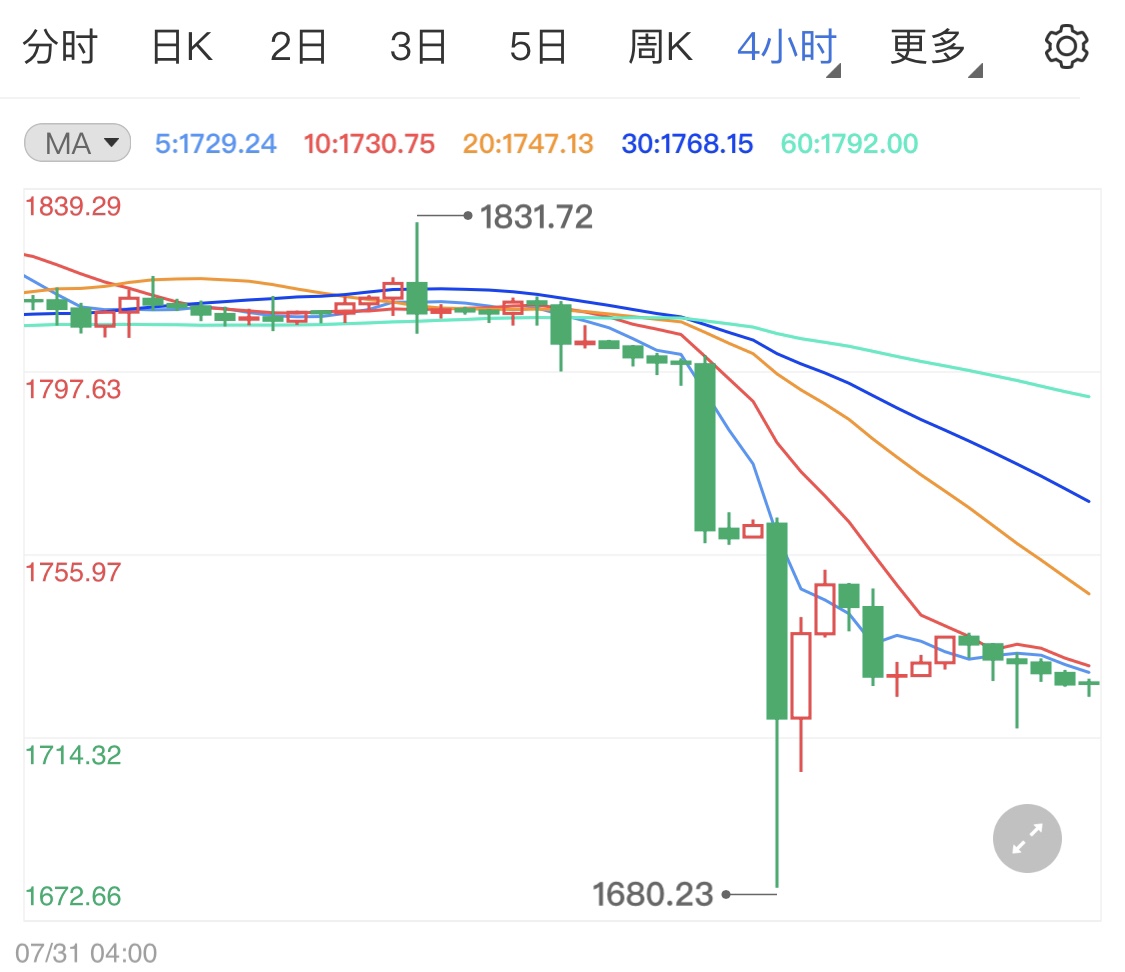 国际金价短线止跌后市走势如何