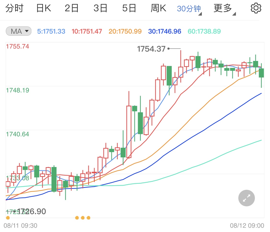 通胀担忧减弱加息渐远利好国际黄金