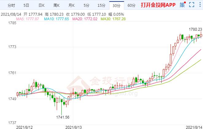 下周再迎重量级数据 国际黄金走势预测