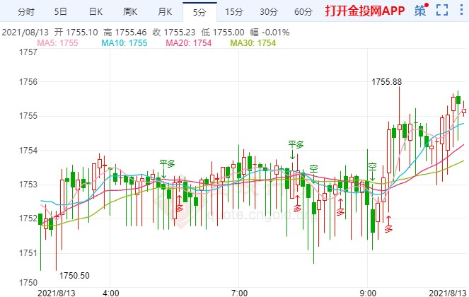 PPI暗示通胀居高位 国际黄金无惧走强