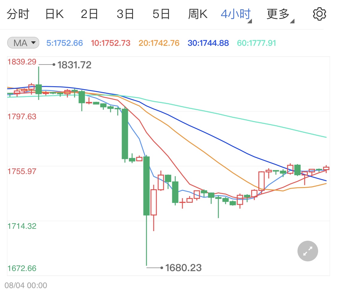 国际金价短线有上行反弹可能