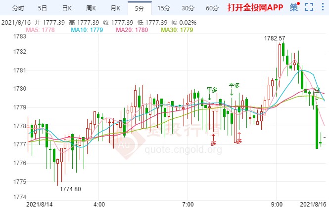 阿富汗局势发生突变 国际黄金多头强势