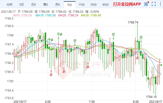 国际黄金小幅回落 鲍威尔会否救场多头