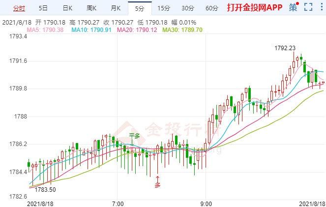 美联储鹰派观点动摇 国际黄金上涨迎考验