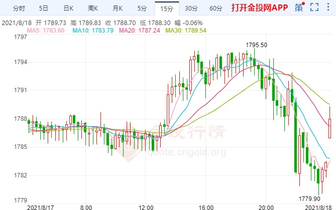 国际黄金滞涨回落 聚焦美联储会议纪要