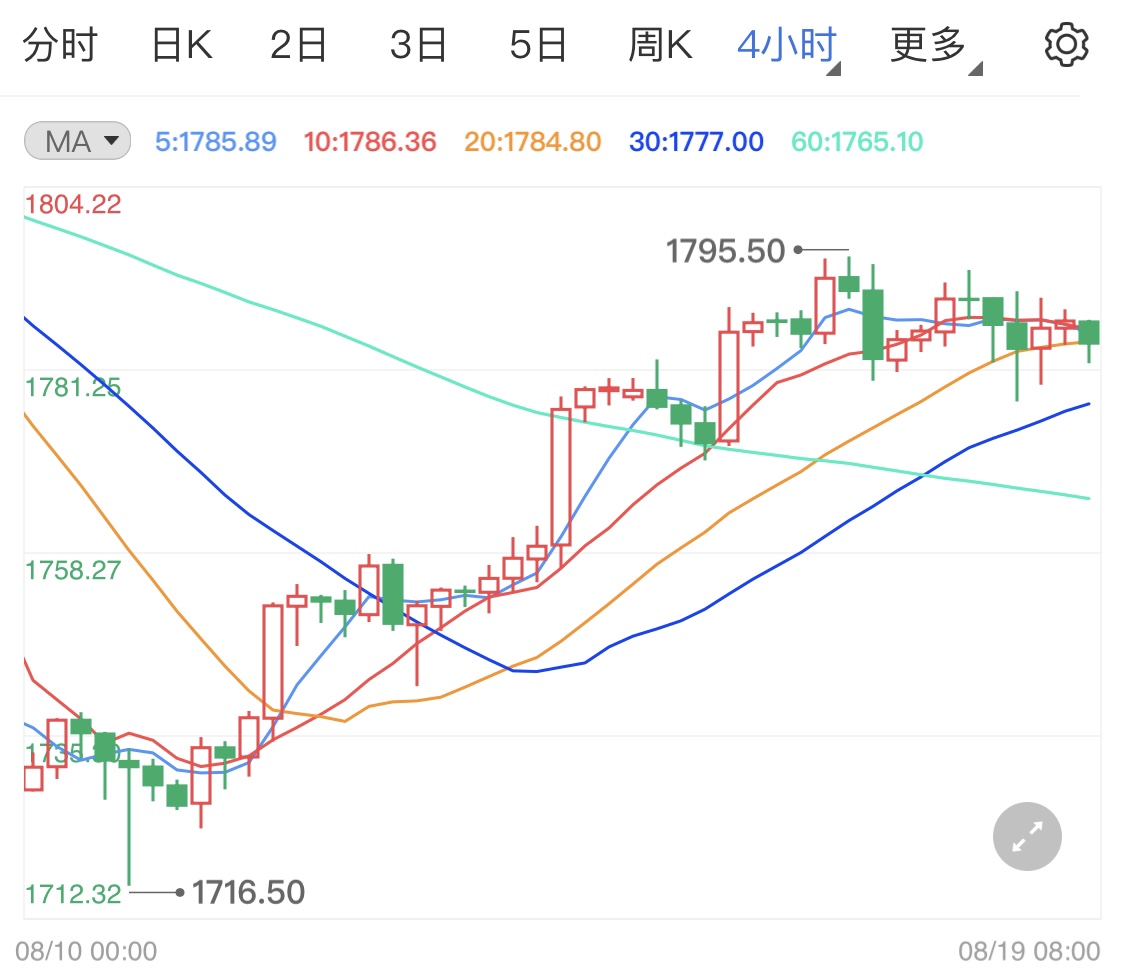 会议纪要结束国际金价开启跌势？