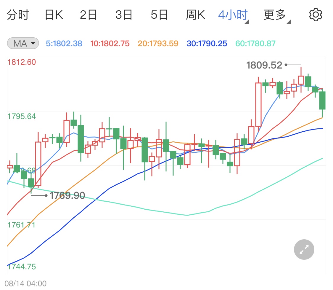 国际金价回调待全球央行年会