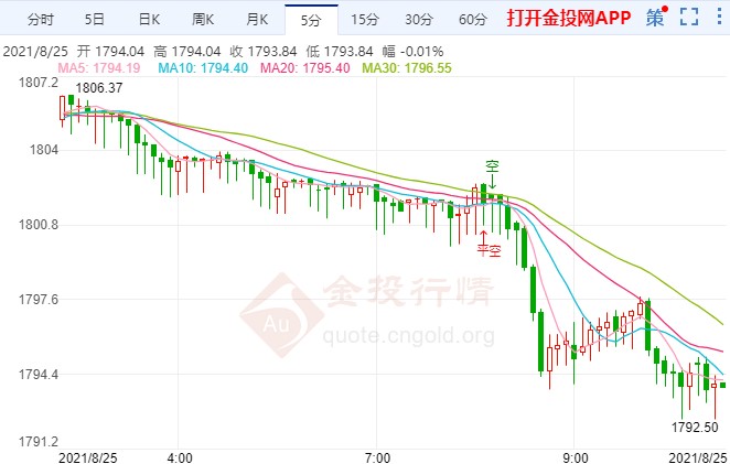 鲍威尔言论将提供指引 国际黄金变盘开启？