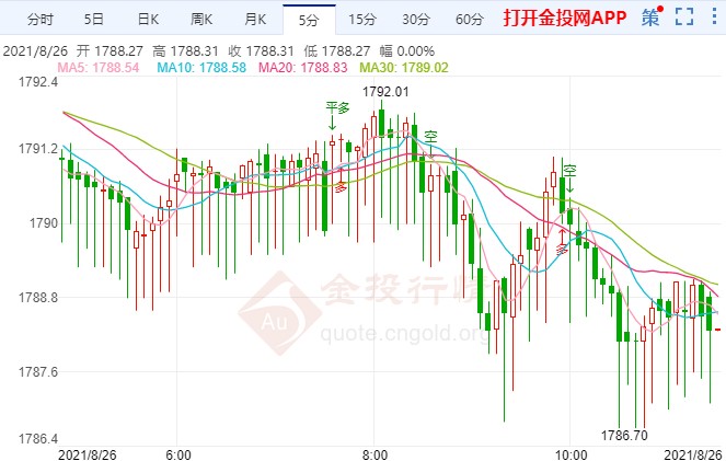 国际黄金压力重重 市场盼缩表“风向标”