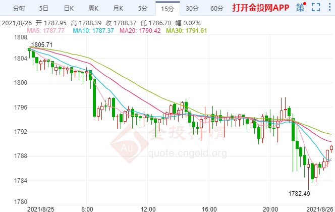 美国GDP及初请驾到 国际黄金震荡偏空