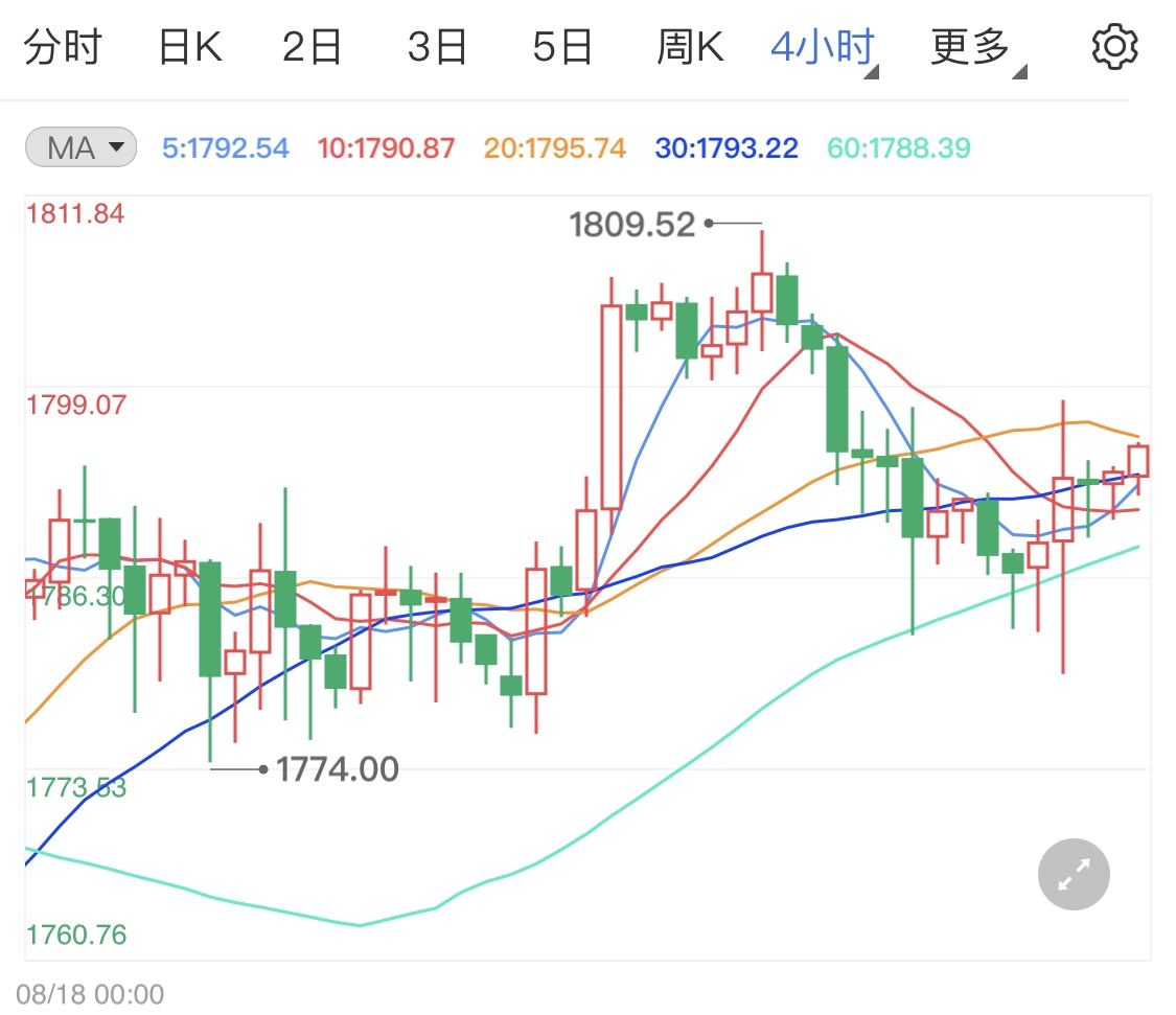 避险升温提振国际金价冲千八