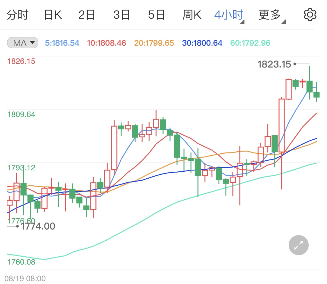 国际金价高走静待本周非农周指引