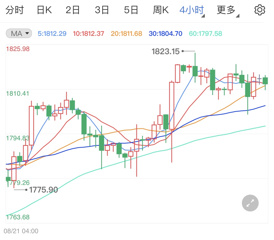 美国经济数据下滑支撑国际金价