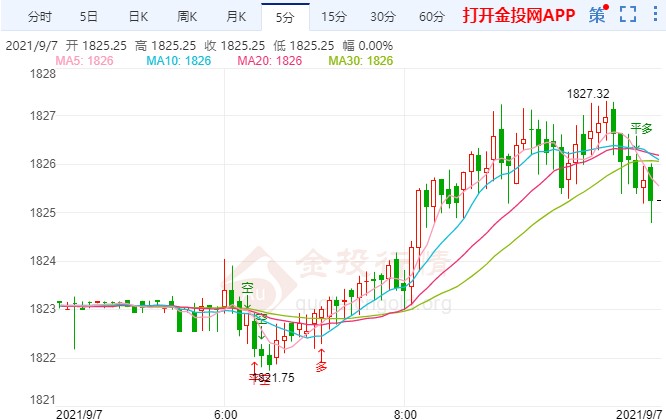 美联储密集发言来袭 国际黄金重拾涨势