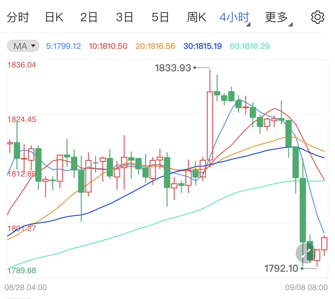 市场风险情绪在提升 支撑国际金价止跌