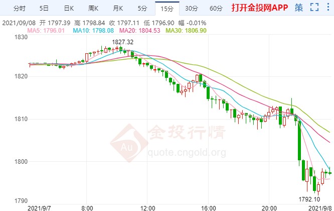 美联储重要讲话来袭 国际黄金跌势开启