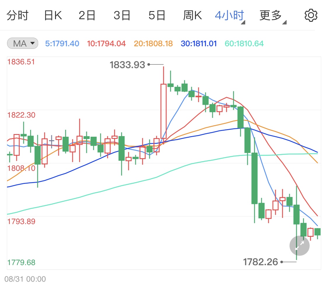 货币宽松或结束压制国际金价