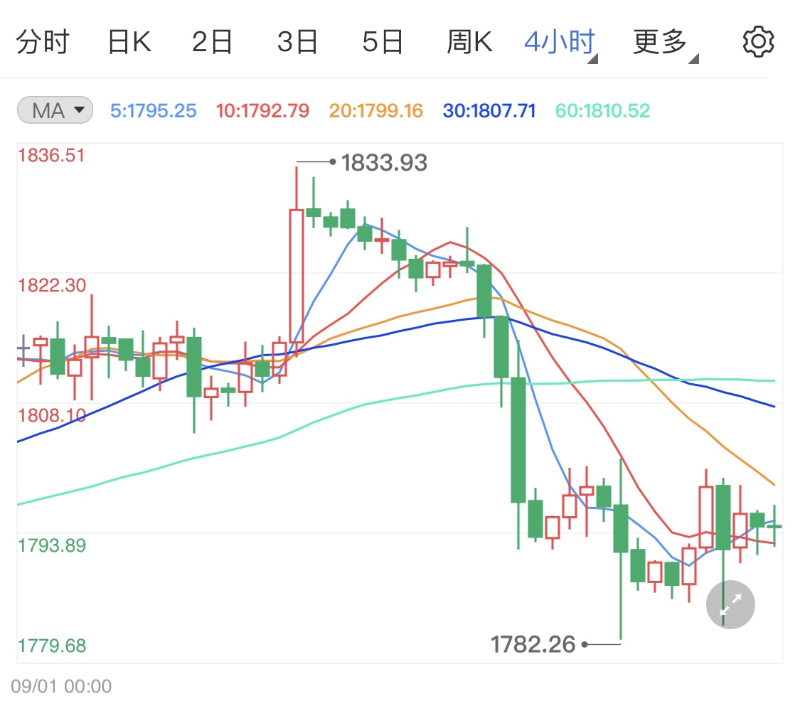 美债收益率走低助涨国际金价