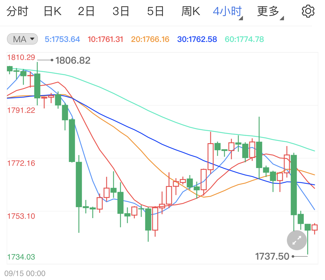 国际黄金固守底部顽强上行行情