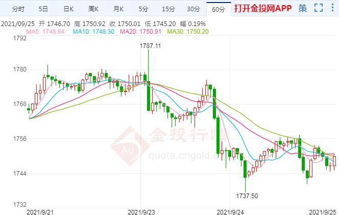 国际黄金看跌情绪升温 空头或挑战1700