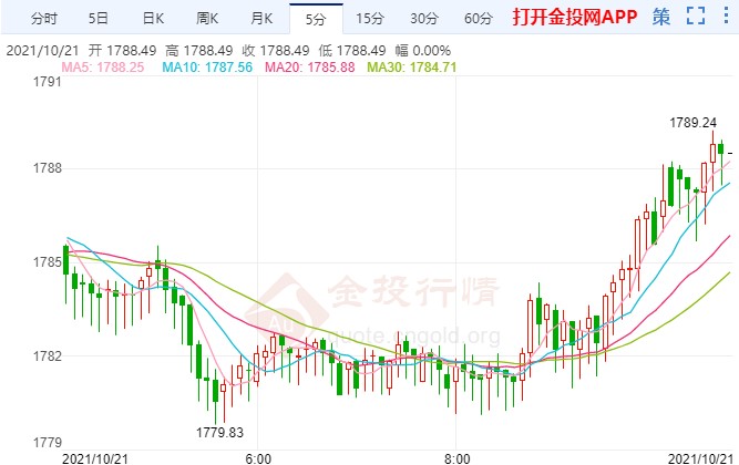 美联储或被迫提前加息 国际黄金涨幅受限