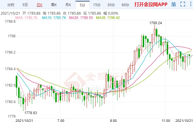 高通胀或改变利率前景 国际黄金偏强走高