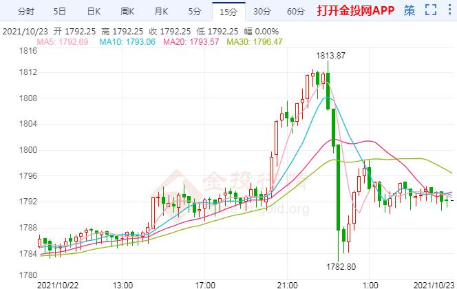 鲍威尔“鹰姿焕发” 国际黄金大阴杀跌