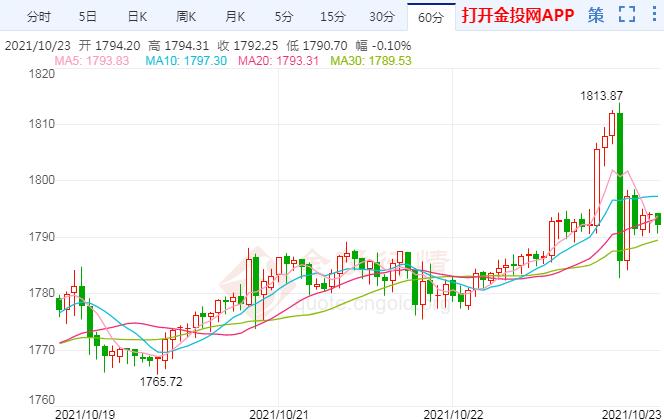 美联储11月将启动缩债 国际黄金周线两连阳