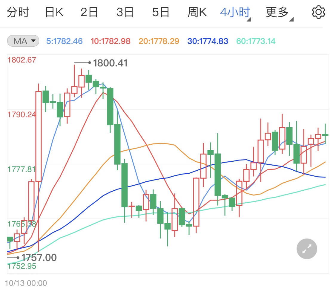 拜登征税计划遇阻影响国际金价