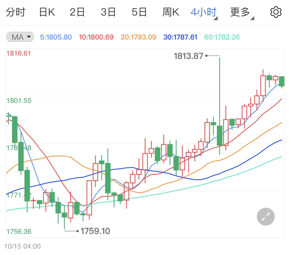 美联储明年或加息四次压制国际黄金