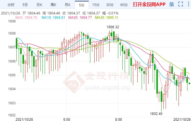 美联储承认通胀高企？国际黄金能否继续上行