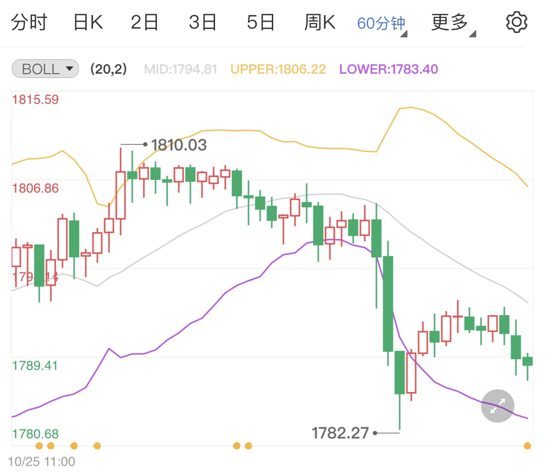 国际黄金承压运行 午盘金价震荡横盘