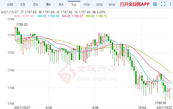 国际黄金短线快速下滑 再迎重大风险事件