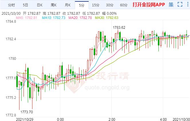 FOMC决议携非农驾到 国际黄金盯紧这一位置