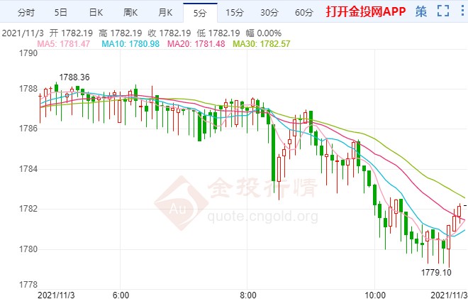 国际黄金弱势继续下攻 本周重磅接踵而至