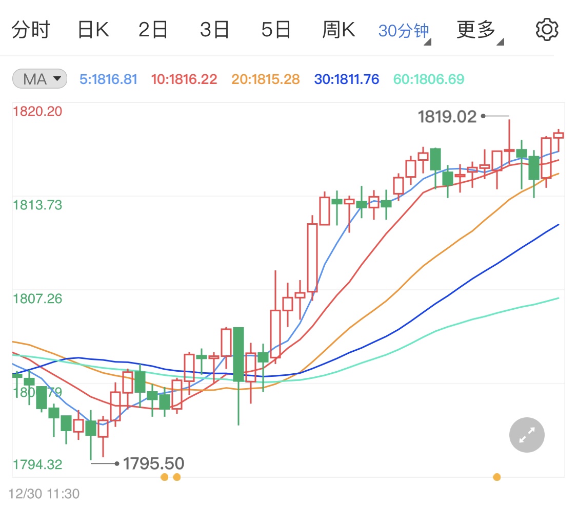 今日年关国际黄金保持涨势