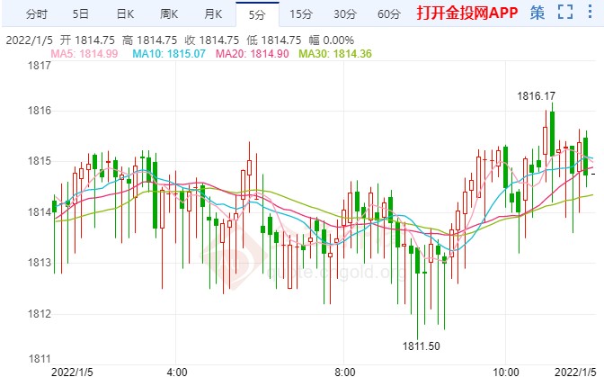 美联储“鸽派”释鹰 国际黄金快速洗盘