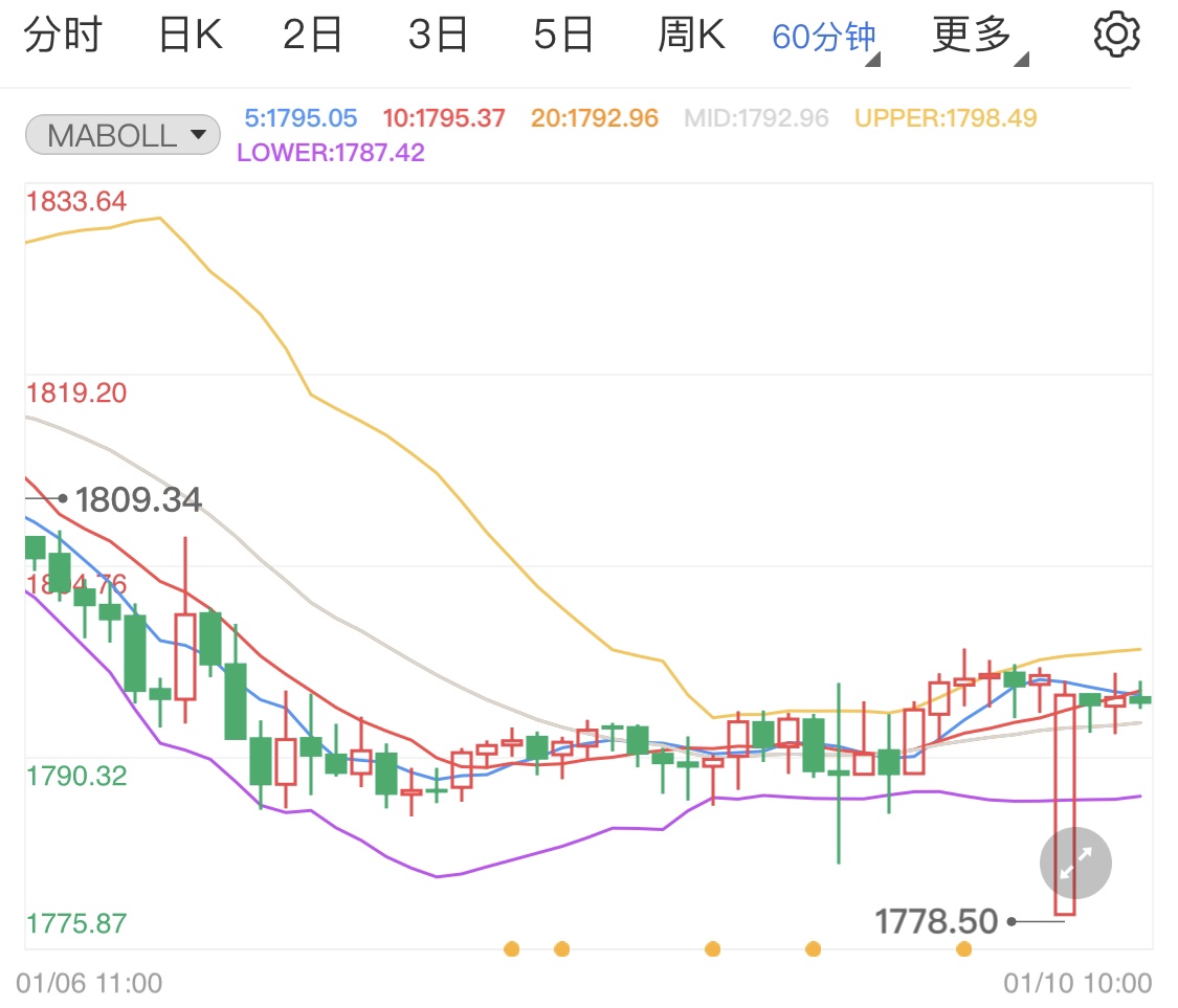 美联储可能提前加息 国际金价持续回调