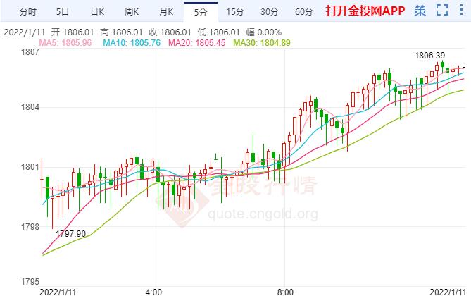 国际黄金现回暖姿态 再迎重磅数据洗礼