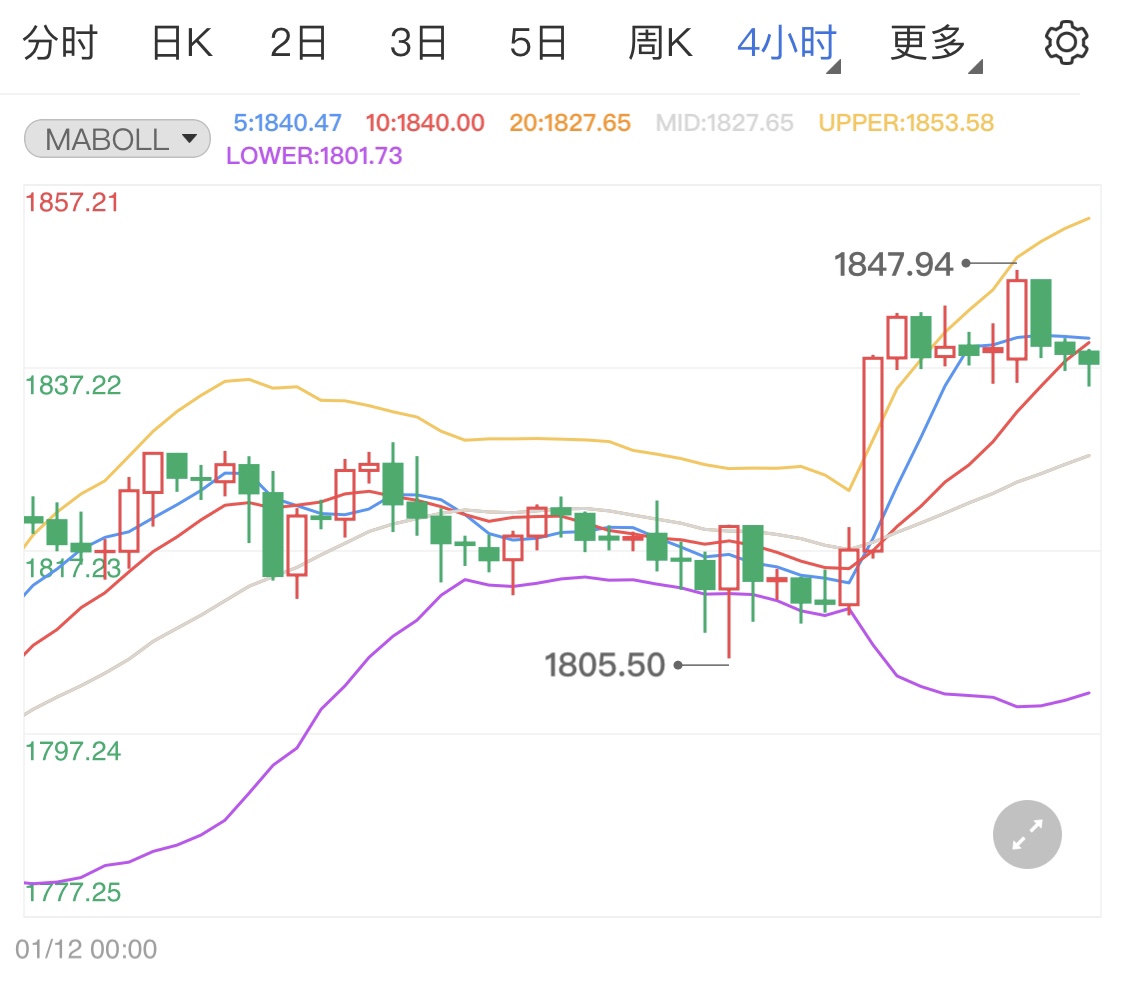 美债收益率继续回落 国际金价高位企稳