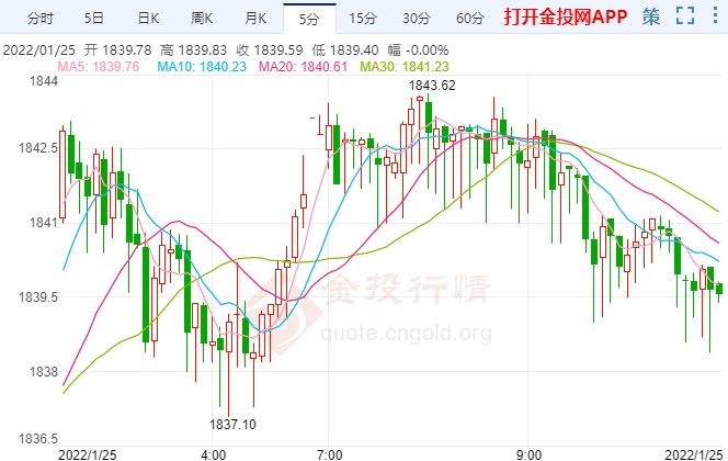 加息后立马就要缩表？国际黄金保持坚挺