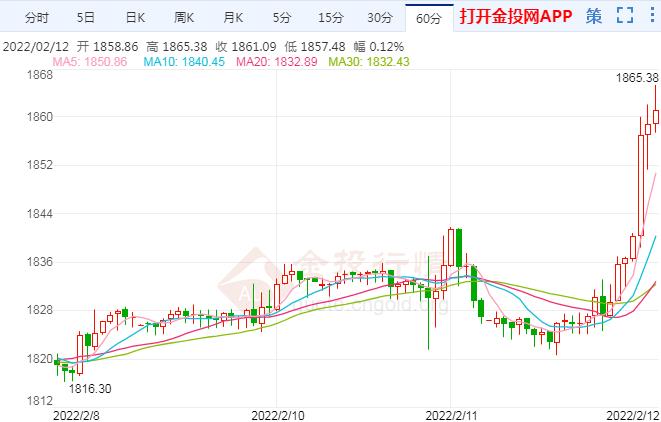 通胀压力继续攀升 国际黄金周线收大阳