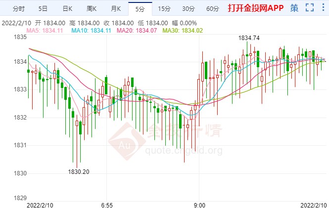 美国多州解除口罩令 国际黄金反弹动力犹存